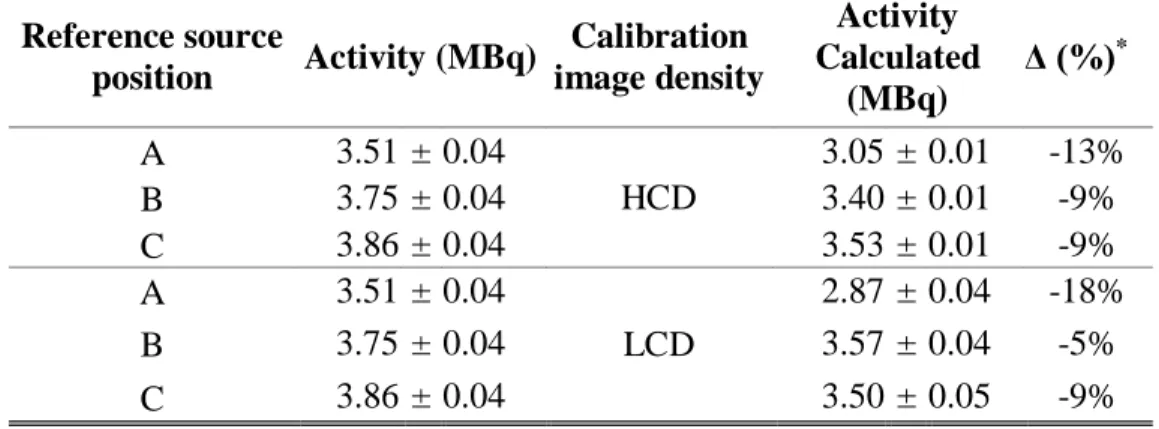 Table 3: Calculated activities (MBq) obtained from LCD reference sources images quantification