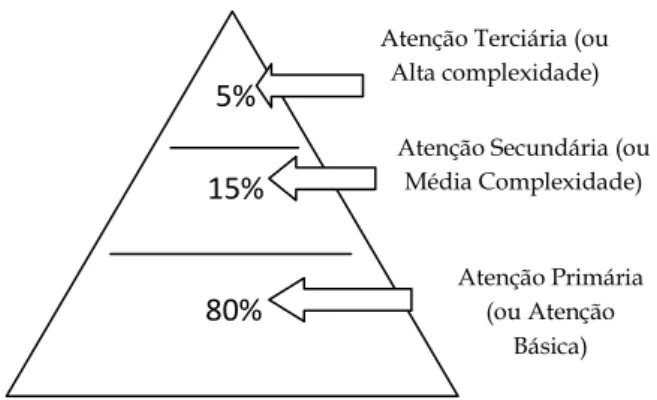 Figura 1. Pirâmide de Hierarquização e os níveis de  hierarquia dos serviços de saúde, 2014