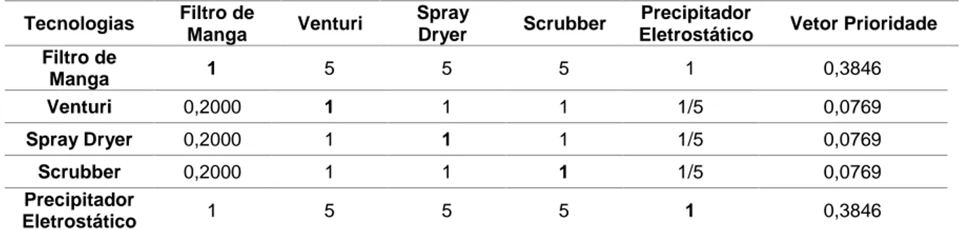 Tabela 11 – Matriz de comparação das Tecnologias em relação ao Subcritério Corrosão. 
