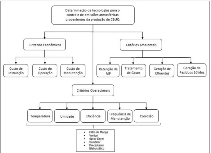 Figura  1– Representação esquemática da árvore hierárquica para seleção da melhor tecnologia de tratamento de  efluentes atmosféricos