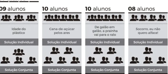 Figura 3: Divisão dos grupos no decorrer da atividade didática. Fonte: autoria própria