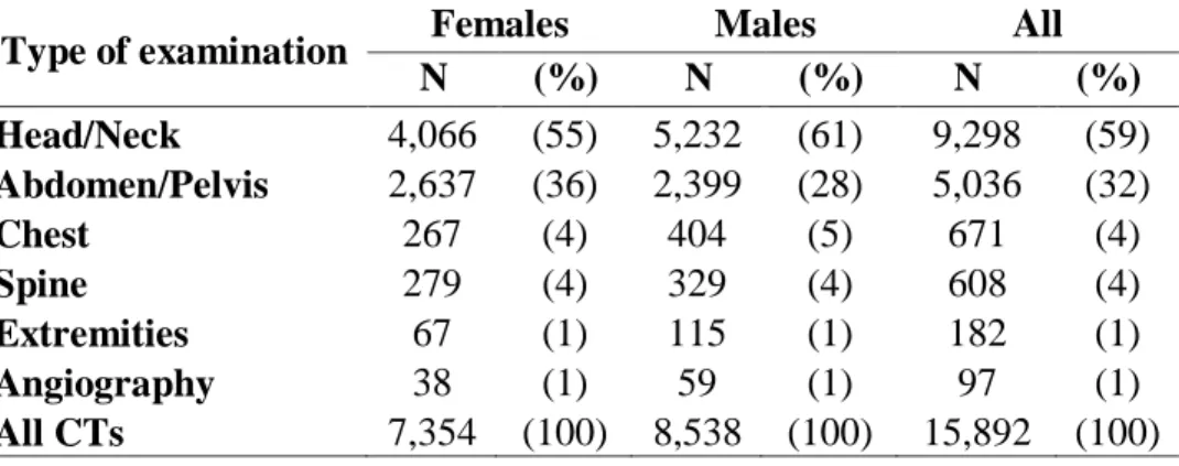 Table  1  shows  the  distribution  of  pediatric  and  young  adult  CT  scans  per  gender and  scanned  body  anatomical  region  for  the  period  2005-2015