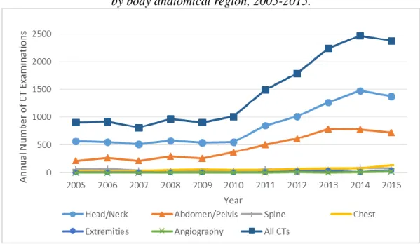 Figure 1: Number of pediatric and young adult CT examinations per year   by body anatomical region, 2005-2015