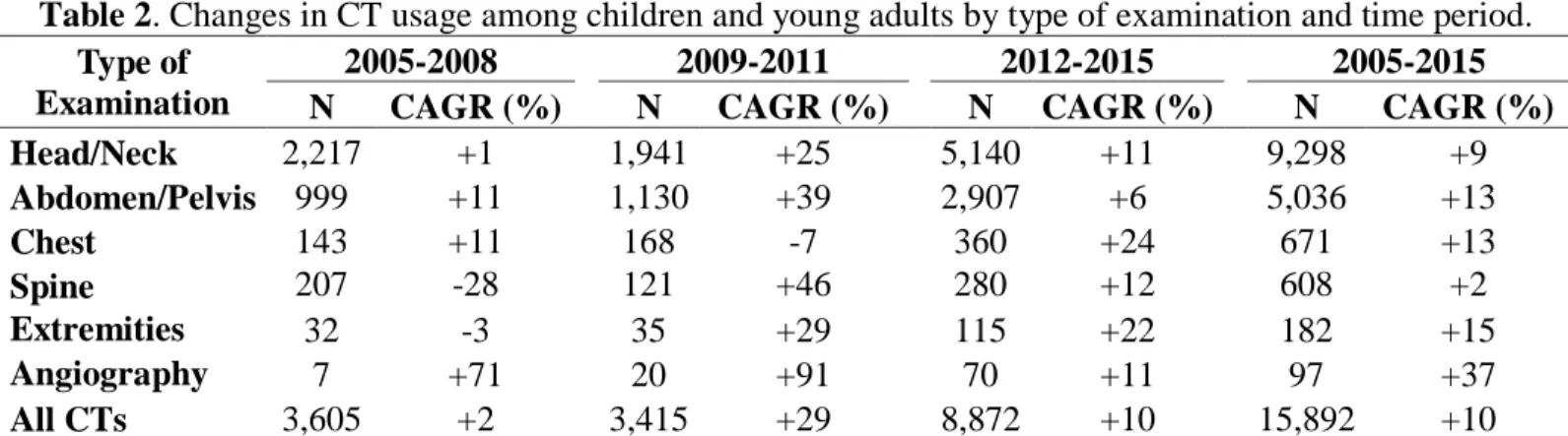 Table 2. Changes in CT usage among children and young adults by type of examination and time period