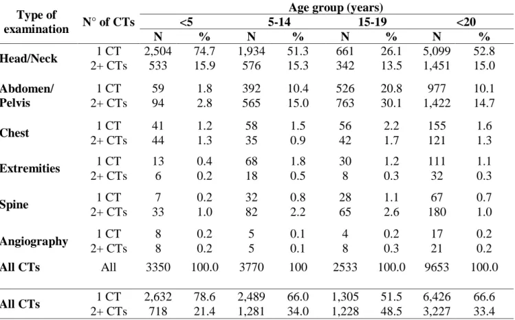 Table 4. Number and proportion of patients that performed multiple examinations by age of exposure  and type of examination