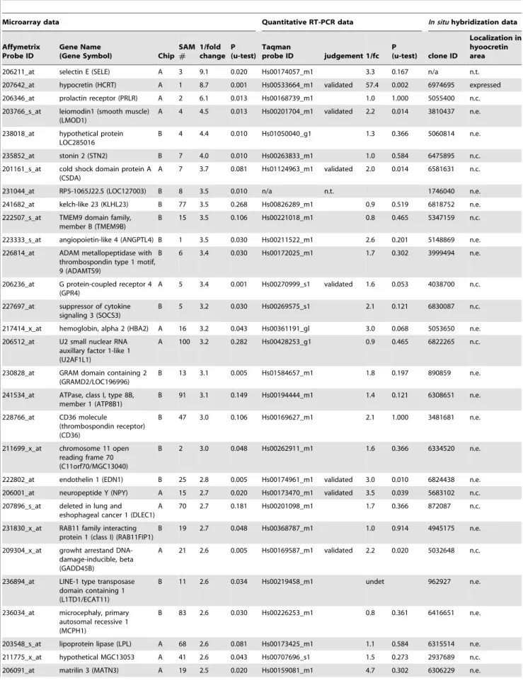 Table 2. Human narcolepsy susceptibility candidate genes analyzed by microarray, quantitative RT-PCR and distribution shown by in situ hybridization in mice.