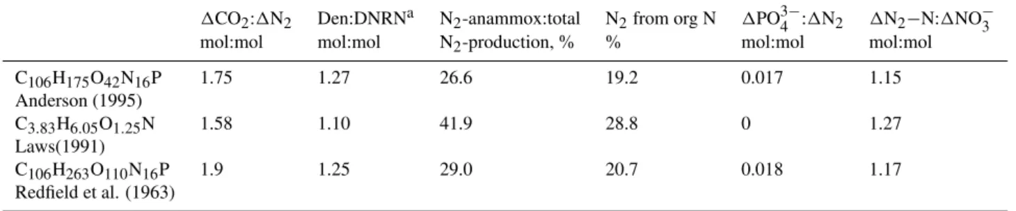 Table 2. Bulk ratios for complete conversion of fixed nitrogen to N 2 (i.e. no accumulation of NO − 2 or NH + 4 ) for different compositions of organic matter
