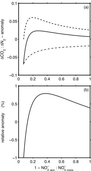 Fig. 2. Same N-conversion scenario as Fig. 1 (DNRN+denitrification+anammox; solid lines for OM  com-position of C 106 H 175 O 42 N 16 P; dashed lines for proteins)