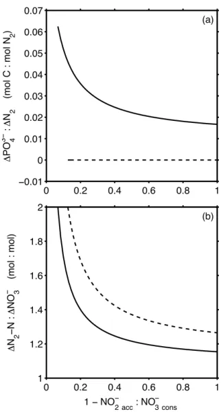 Fig. 4. Scenario II, assuming that suboxic N-conversions are due to a combination of DNRN, DNRA, and anammox