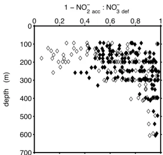 Fig. 7. Vertical distribution of the N-conversion efficiency (1 – NO − 2 acc : NO − 3 exp ) in data from Pazific low oxygen waters  (sub-set of GLODAP database, Key et al