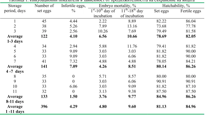 Table 1.  Incubation parameters depending on egg storage period  