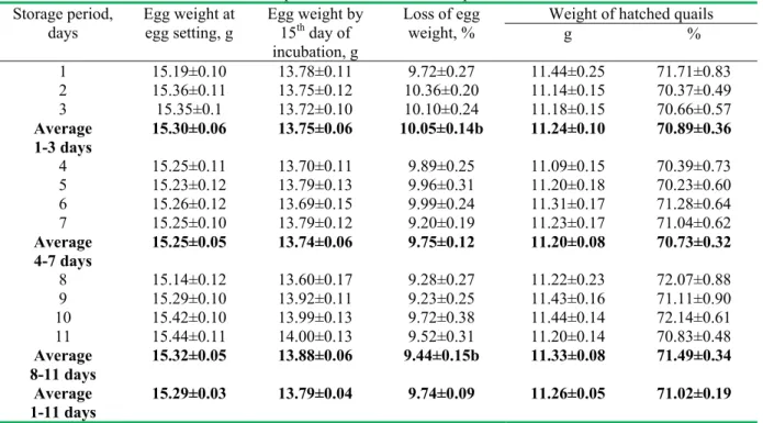 Table 2. Eggs weight (g), loss of egg weight (%), and relative weight (%) of the hatched quails   depending on egg storage period  