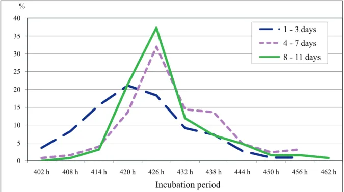 Figure 2. Relative share of hatched quails during the control period, %