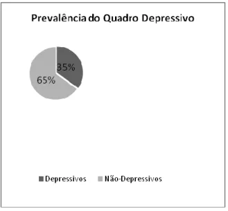 Gráfico 2. Prevalência do quadro depressivo  Fonte: Elaboração própria 