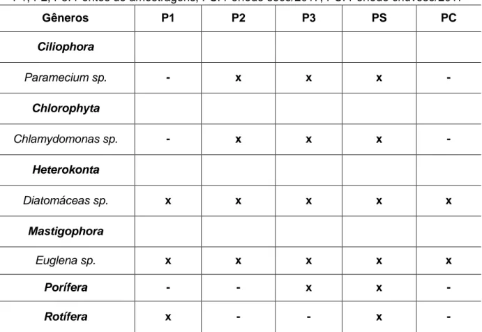 Tabela 2: Identificação dos gêneros durante o período de coleta nos pontos de amostragem