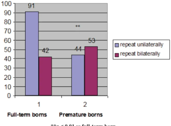 Fig. 3 – The frequency of the need for unilateral or bilateral repeated screening
