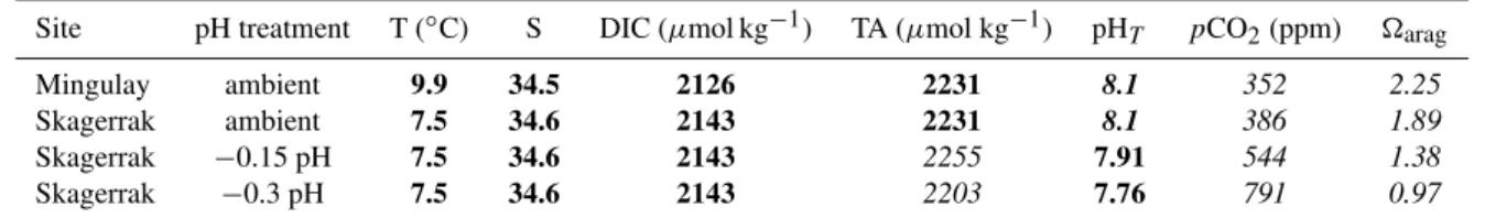 Table 1. Parameters of the carbonate chemistry at the beginning of the incubations.