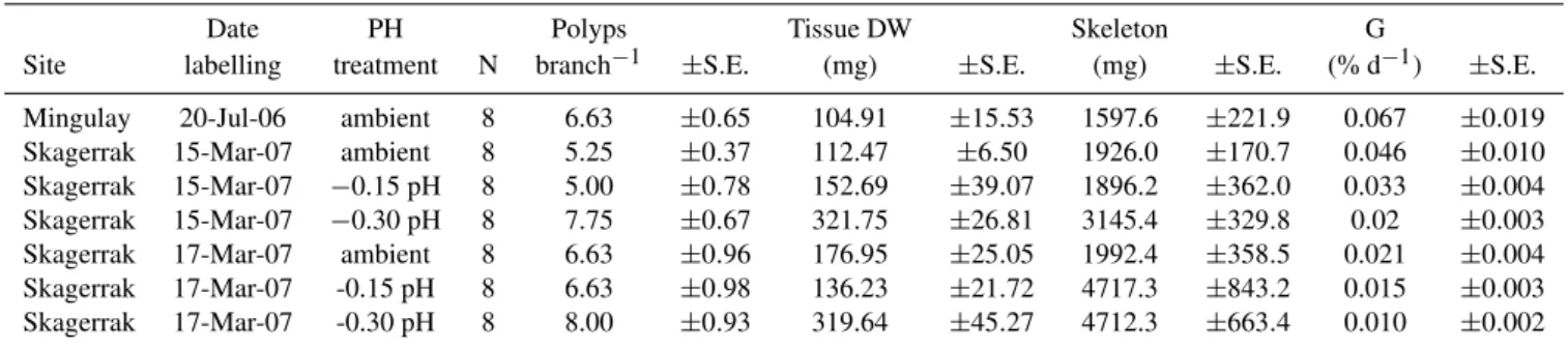 Table 2. Overview of incubation experiments for different sites and pH treatments. Average number of polyps per branch, tissue dry weight (DW), skeletal weight, and calcification rates normalized to initial skeletal weight of branches.