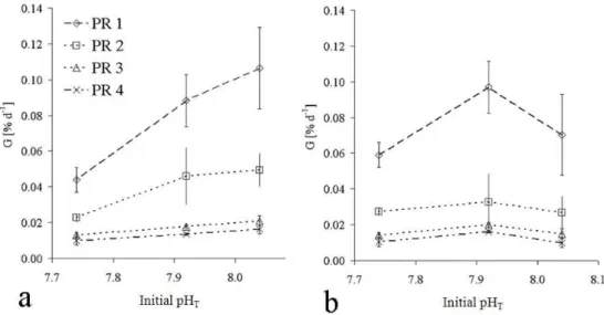 Fig. 3. Calcification rates (G) of Skagerrak corals according to polyp rank and as function of pH for experiments 1 (a) and 2 (b).