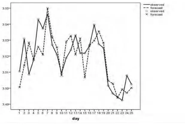 Fig.  I . Trends Of The Usd/Myr Exchange Rates Forecasting Versus The Observed Rates 