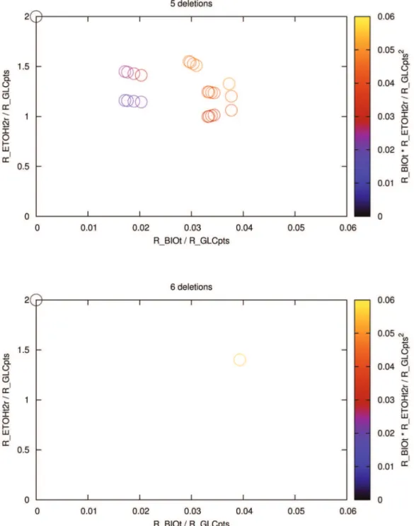 Figure 5. Metabolic space for optimizing the efficiency with the condition of keeping at least one ‘‘essential’’ mode of eight [located at (0,2)]