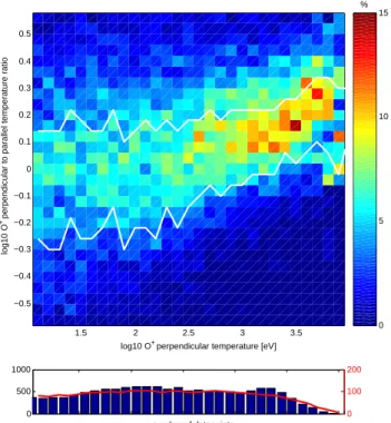 Fig. 11. Upper panel: distribution of logarithm of O + perpendicular to parallel temperature ratio for each interval of O + perpendicular temperature [log eV]