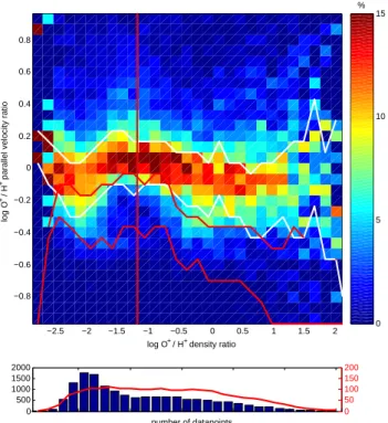 Fig. 4. Upper panel: Distribution of parallel bulk velocity ratio of O + over H + for each interval of O + over H + particle density ratio (log scale)