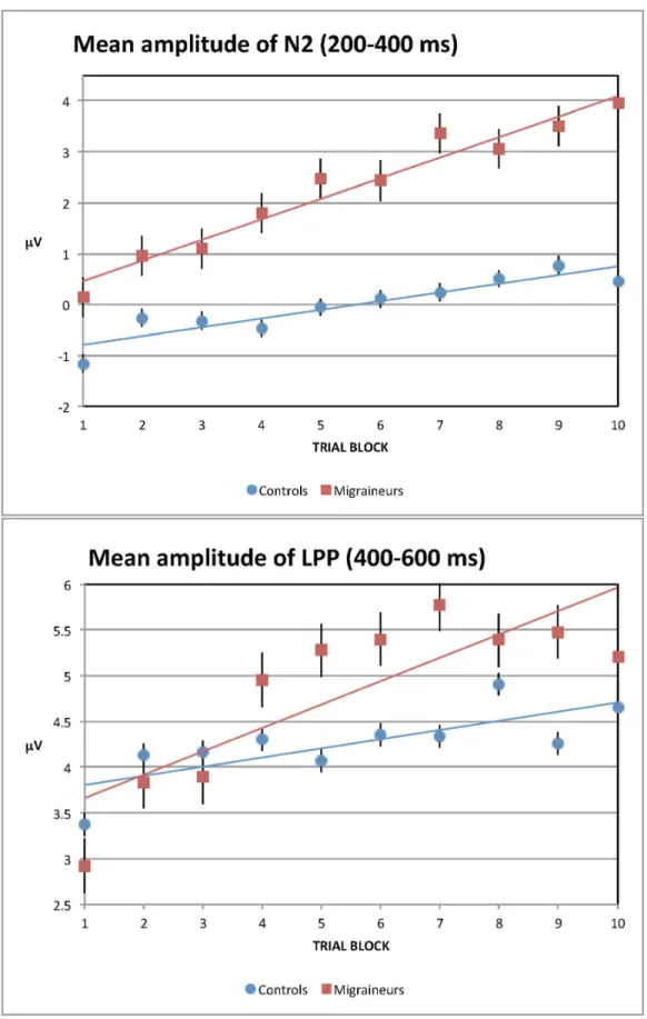Figure 2.  Grand-averaged mean amplitudes as a function of group, block, and time window (a