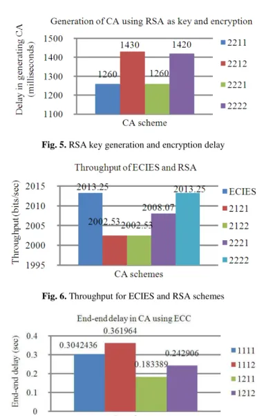 Fig. 5. RSA key generation and encryption delay 