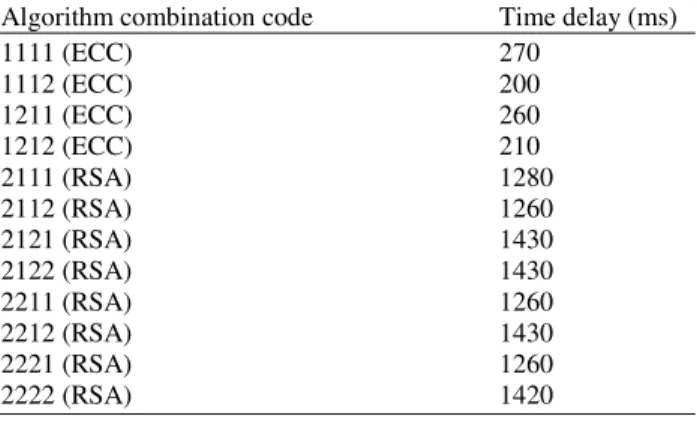 Table 3. Measured delay for various combinations 