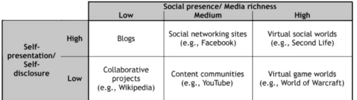 Table 1. Social Media Categorization 