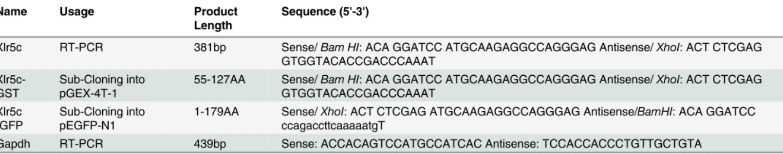 Table 1. Primer pairs used in this study.