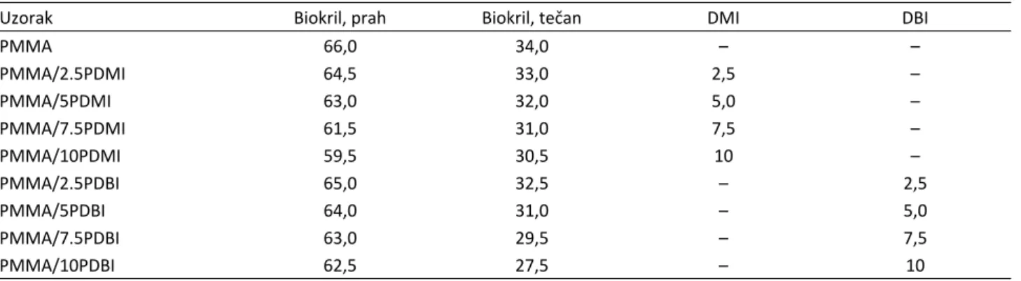 Table 1. Composition of the polymerazing mixture (mass%) 