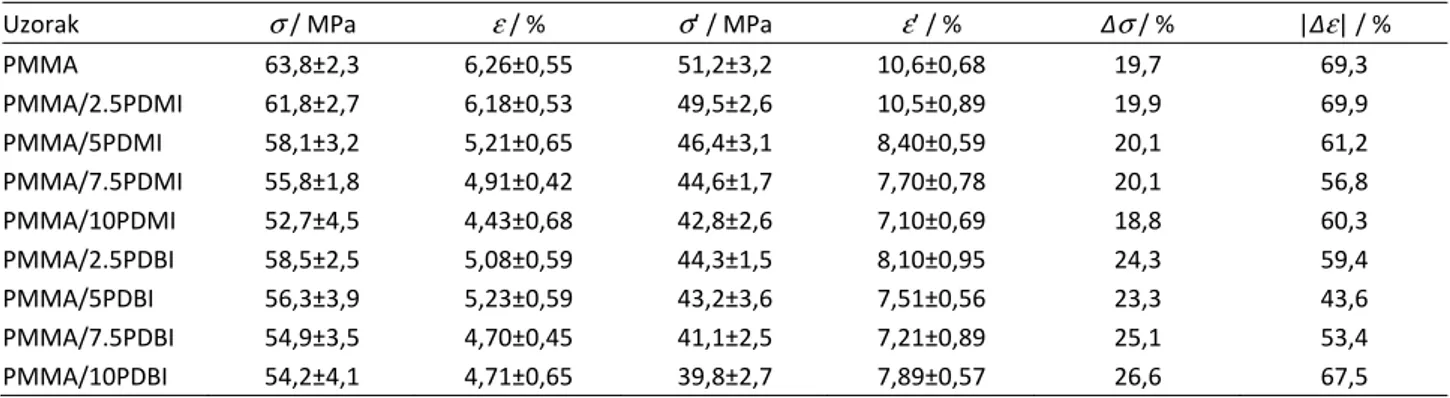 Table 2. Glass transition temperature, T g , and residual monomer content (MMA, DMI and DBI) in the synthesized PMMA,  PMMA/PDMI and PMMA/PDBI denture base materials 