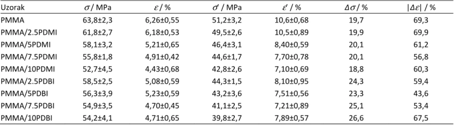 Table 2. Glass transition temperature, T g , and residual monomer content (MMA, DMI and DBI) in the synthesized PMMA,  PMMA/PDMI and PMMA/PDBI denture base materials 