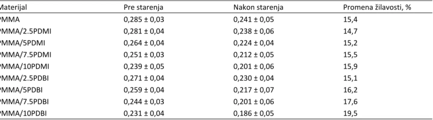 Tabela 5. Žilavost po Šarpiju (J/cm 2 ) uzoraka PMMA, PMMA/PDMI i PMMA/PDBI pre i nakon starenja i promena žilavosti