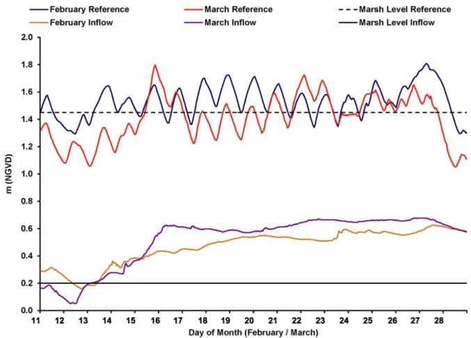 Table 1. Environmental characteristics in inflow marshes during two Caernarvon experimental high-flow pulses in February and March 2005.