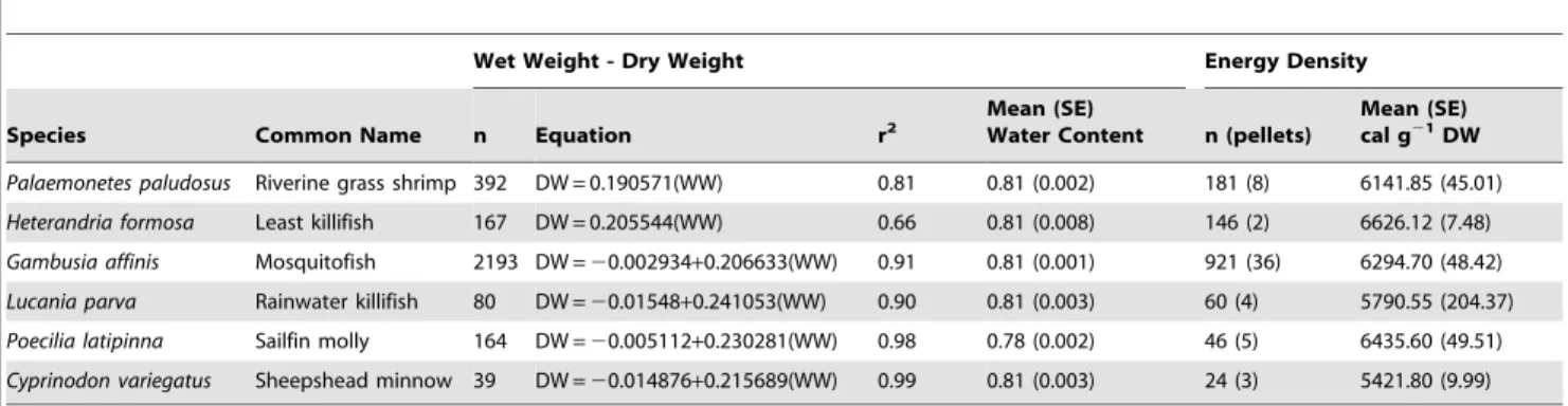 Table 3. Mean ( 6 SE) standing stock nekton density (ind m 22 ) and nekton energy density (cal m 22 ) for the six dominant nekton species that assembled to the flooded marsh surface in the inflow area during two (February and March 2005) experimental river