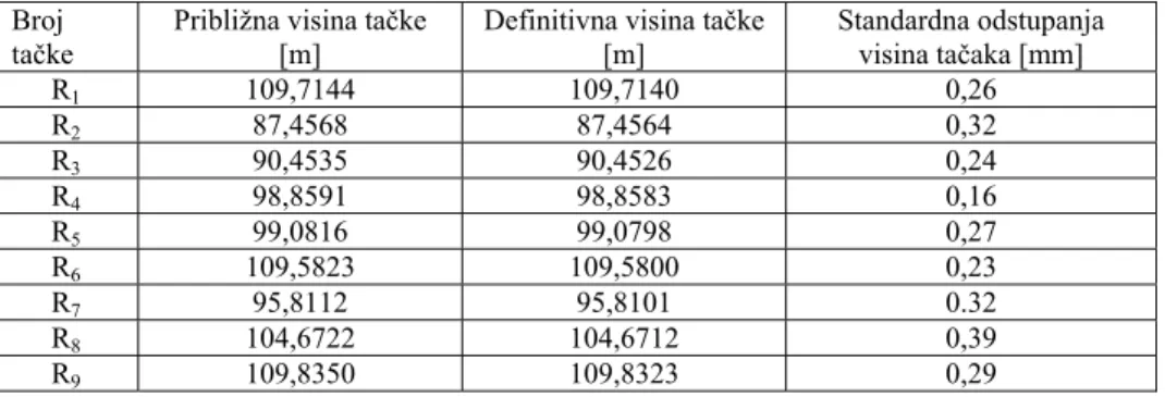 Tabela 2: Približne i definitivne visine tačaka sa pripadnim standardnim odstupanjima  (dobivene mjerenjem visinskih razlika nivelirom LEICA DNA 03)