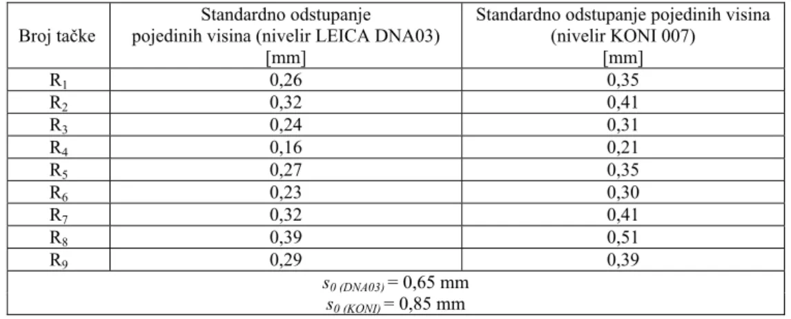 Tabela 5: Standardna odstupanja visina tačaka dobivenih mjerenjem visinskih razlika u mreži  koristeći nivelire LEICA DNA03 i KONI 007 