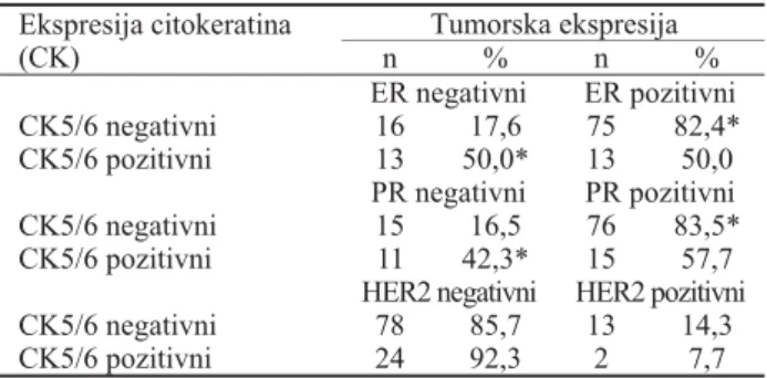 Tabela 2 Brojþana (n) i procentualna (%) zastupljenost vrednosti tumorske ekspresije ER, PR i HER2  u odnosu na ekspresiju