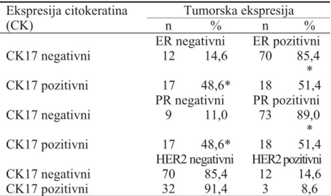 Tabela 4 Broj þ ana (n) i procentualna (%) zastupljenost kombinovane vrednosti ekspresije hormonskih receptora (HR) i HER2 u