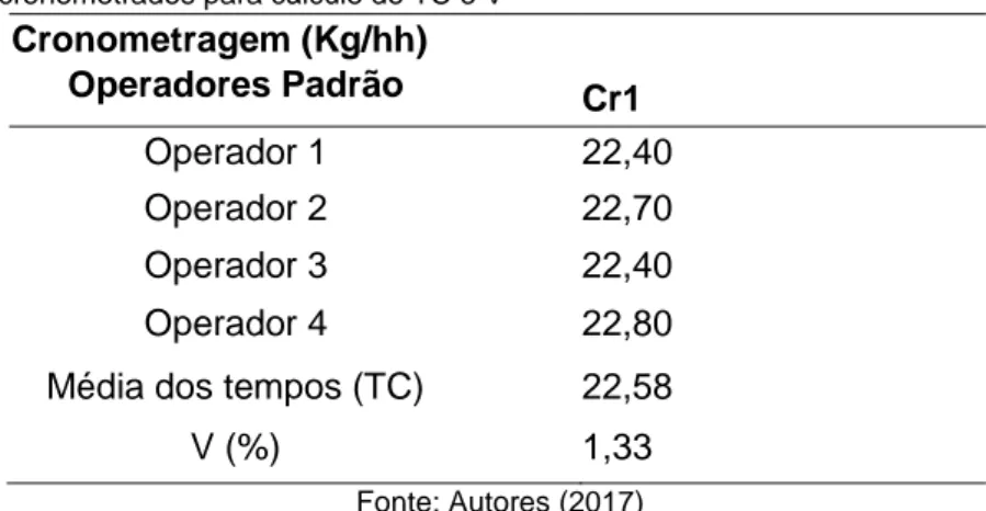 Tabela 5 – Tempos cronometrados para cálculo do TC e V 