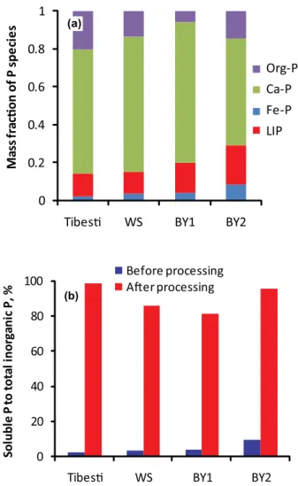 Fig. 3. (a) Phosphorus speciation in Saharan soil and natural Saha- Saha-ran dust. (b) The change in soluble P to total inorganic P as a result of simulated atmospheric processing at pH 2 for 24 h.