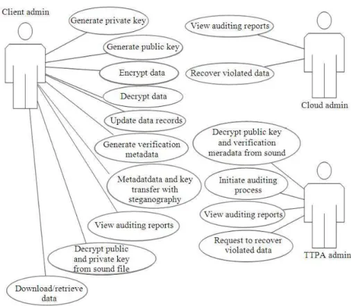 Fig. 13. Role-based access control privileges  The  SCG  was  implemented  using  following  code 
