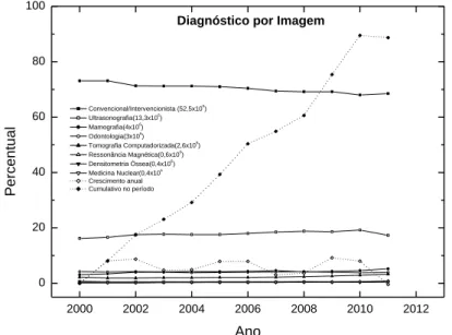 Figura 1: Resultados dos exames de diagnóstico por imagem realizados no Sistema Único de  Saúde (SUS) no período de 2000 a 2011 [3].