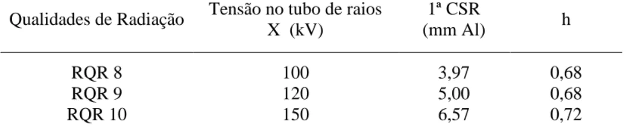 Tabela 2: Qualidades de radiação da série RQR, sendo utilizadas RQR 8, RQR 9 e RQR 10  utilizadas para RQT, o coeficiente de homogeneidade (h) são para as condições RQR.