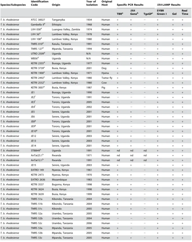 Table 1. Trypanosome Isolates and Amplification Results Species/Subspecies IdentificationCode Origin Year of Isolation Original