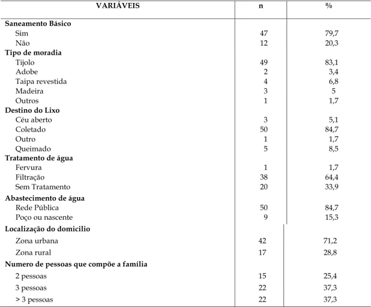 Tabela 2. Caracterização da amostra investigada segundo condições de moradia. Hospital da rede pública de Imperatriz,  Maranhão, 2011