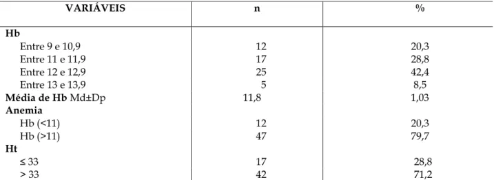 Tabela 4. Prevalência de anemia na amostra investigada. Hospital da rede pública de Imperatriz, Maranhão, 2011